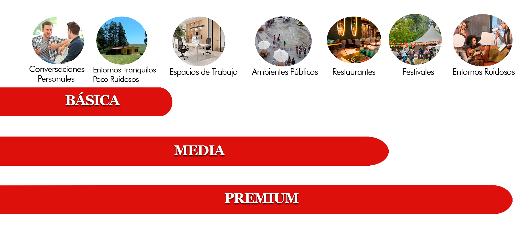 Gr�fico comparativo de aud�fonos seg�n gama: b�sica, media y premium